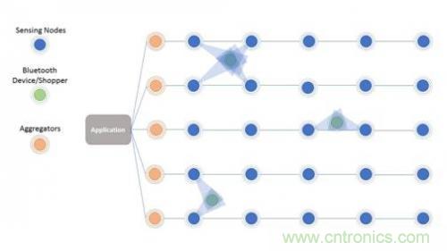 传感器网络如何简化网络降低成本