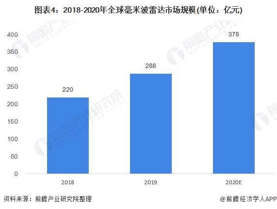 图表4：2018-2020年全球毫米波雷达市场规模(单位：亿元)