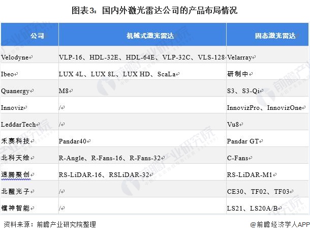 图表3：国内外激光雷达公司的产品布局情况